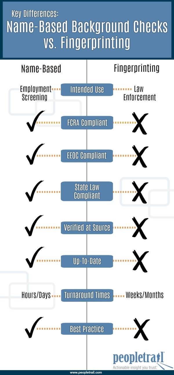 Difference Between A Background Check And A Fingerprint Check